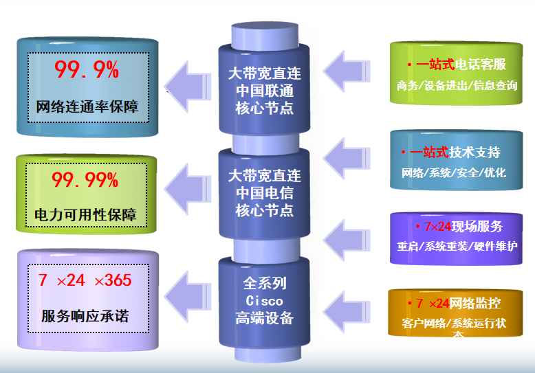 宜丰机房网络